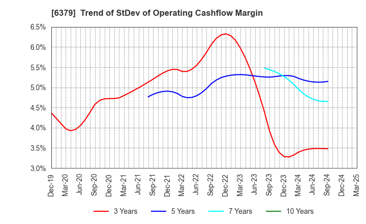 6379 RAIZNEXT Corporation: Trend of StDev of Operating Cashflow Margin