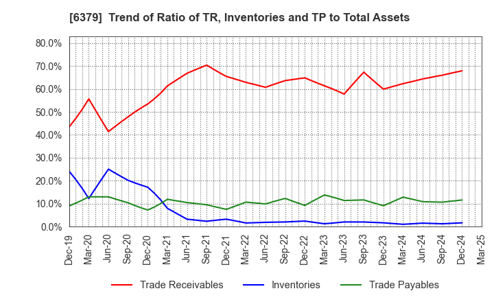 6379 RAIZNEXT Corporation: Trend of Ratio of TR, Inventories and TP to Total Assets
