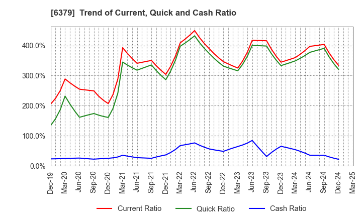 6379 RAIZNEXT Corporation: Trend of Current, Quick and Cash Ratio