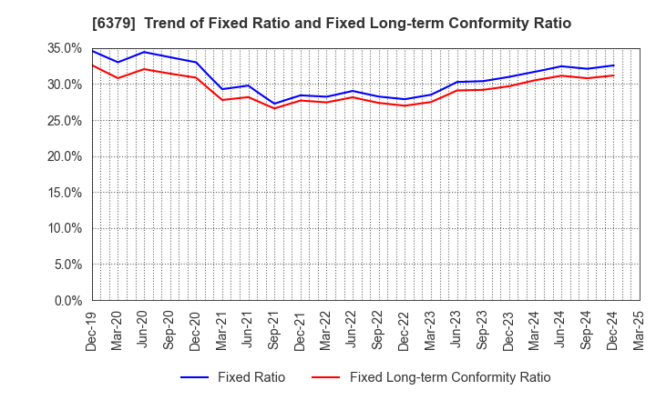 6379 RAIZNEXT Corporation: Trend of Fixed Ratio and Fixed Long-term Conformity Ratio