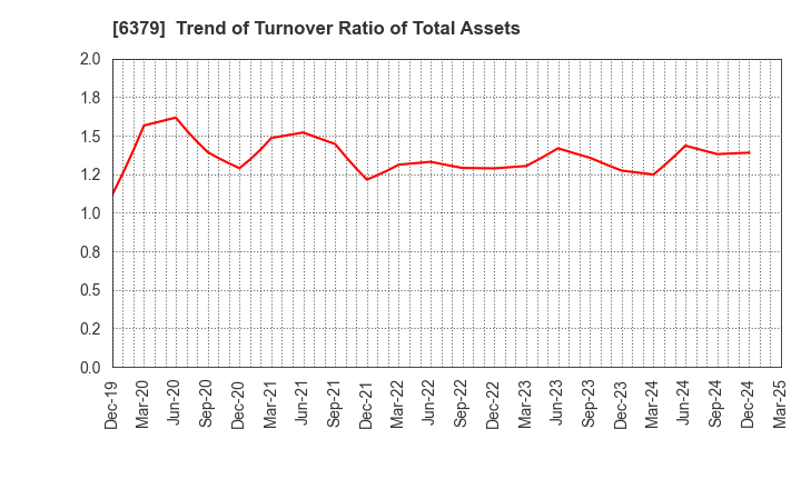 6379 RAIZNEXT Corporation: Trend of Turnover Ratio of Total Assets