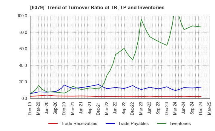 6379 RAIZNEXT Corporation: Trend of Turnover Ratio of TR, TP and Inventories