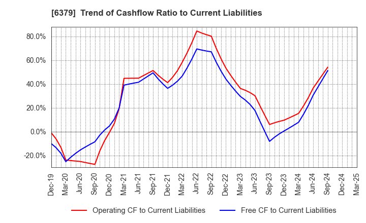 6379 RAIZNEXT Corporation: Trend of Cashflow Ratio to Current Liabilities