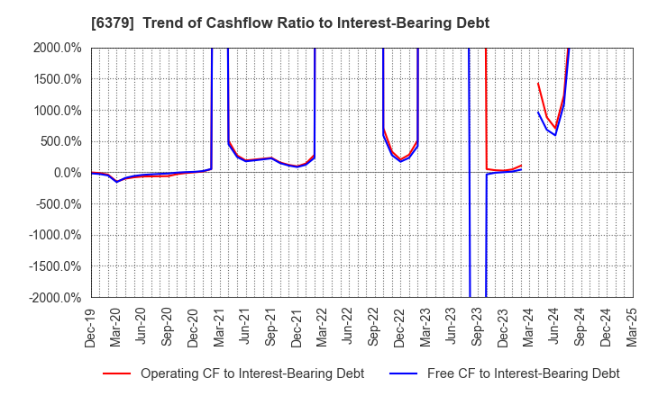 6379 RAIZNEXT Corporation: Trend of Cashflow Ratio to Interest-Bearing Debt