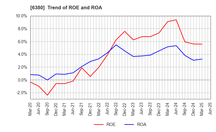6380 ORIENTAL CHAIN MFG.CO.,LTD.: Trend of ROE and ROA
