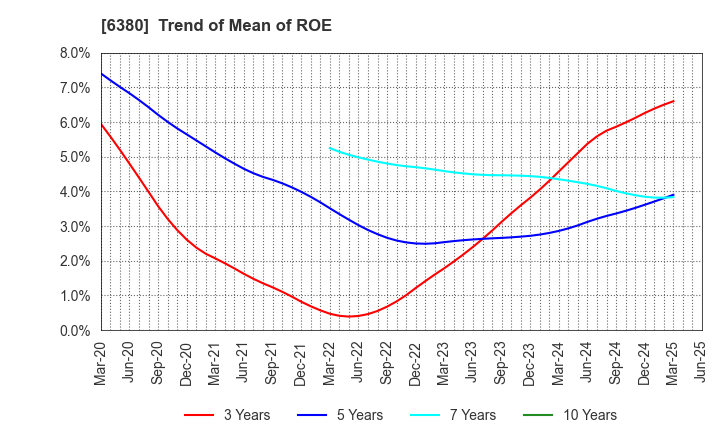 6380 ORIENTAL CHAIN MFG.CO.,LTD.: Trend of Mean of ROE