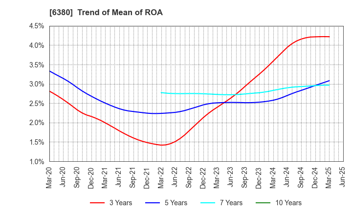 6380 ORIENTAL CHAIN MFG.CO.,LTD.: Trend of Mean of ROA