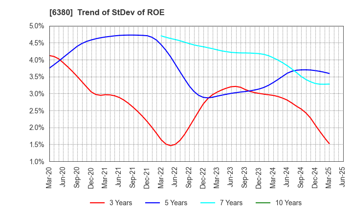 6380 ORIENTAL CHAIN MFG.CO.,LTD.: Trend of StDev of ROE