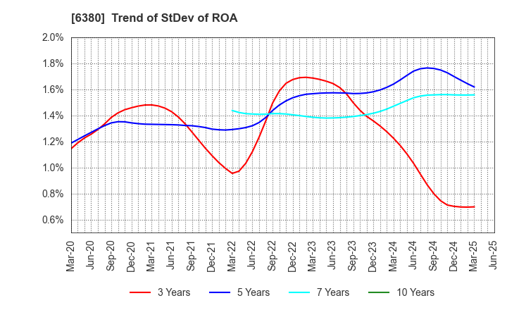 6380 ORIENTAL CHAIN MFG.CO.,LTD.: Trend of StDev of ROA