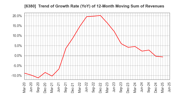 6380 ORIENTAL CHAIN MFG.CO.,LTD.: Trend of Growth Rate (YoY) of 12-Month Moving Sum of Revenues