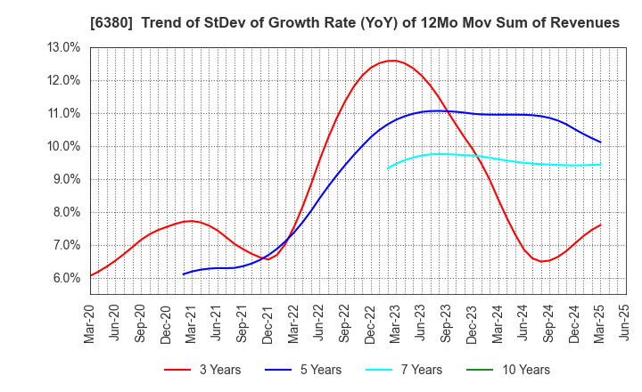 6380 ORIENTAL CHAIN MFG.CO.,LTD.: Trend of StDev of Growth Rate (YoY) of 12Mo Mov Sum of Revenues