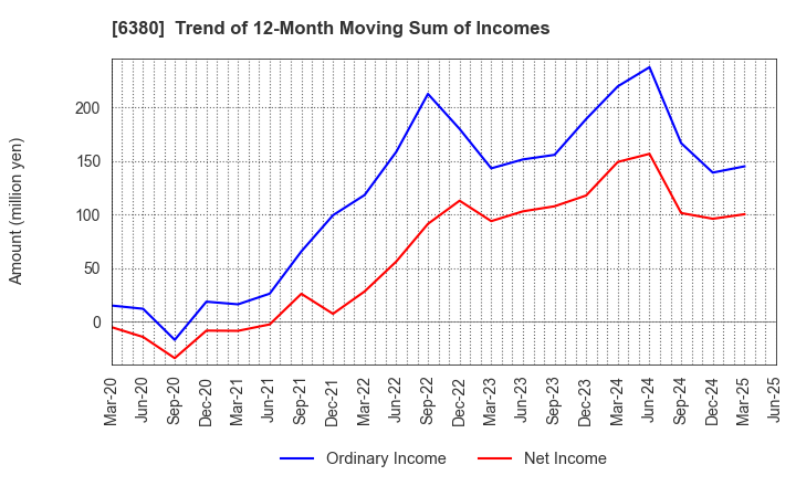 6380 ORIENTAL CHAIN MFG.CO.,LTD.: Trend of 12-Month Moving Sum of Incomes