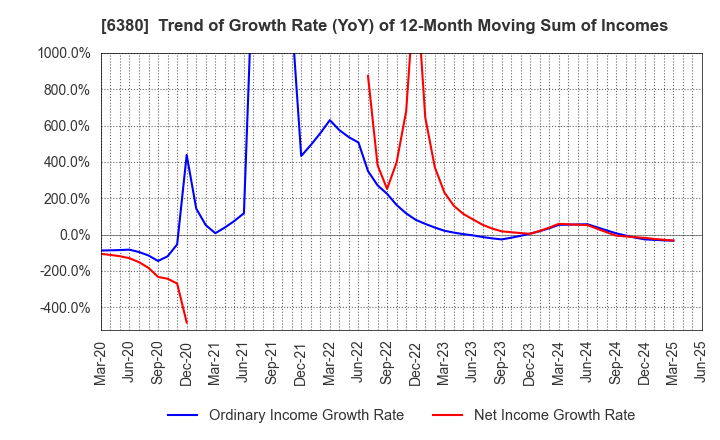6380 ORIENTAL CHAIN MFG.CO.,LTD.: Trend of Growth Rate (YoY) of 12-Month Moving Sum of Incomes