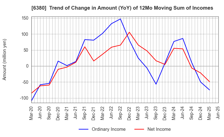 6380 ORIENTAL CHAIN MFG.CO.,LTD.: Trend of Change in Amount (YoY) of 12Mo Moving Sum of Incomes