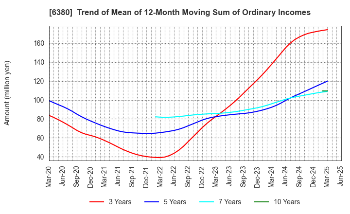6380 ORIENTAL CHAIN MFG.CO.,LTD.: Trend of Mean of 12-Month Moving Sum of Ordinary Incomes