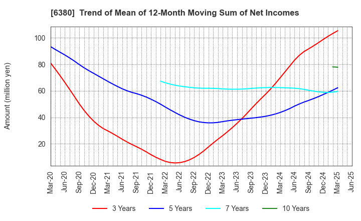 6380 ORIENTAL CHAIN MFG.CO.,LTD.: Trend of Mean of 12-Month Moving Sum of Net Incomes