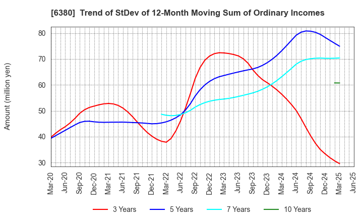 6380 ORIENTAL CHAIN MFG.CO.,LTD.: Trend of StDev of 12-Month Moving Sum of Ordinary Incomes
