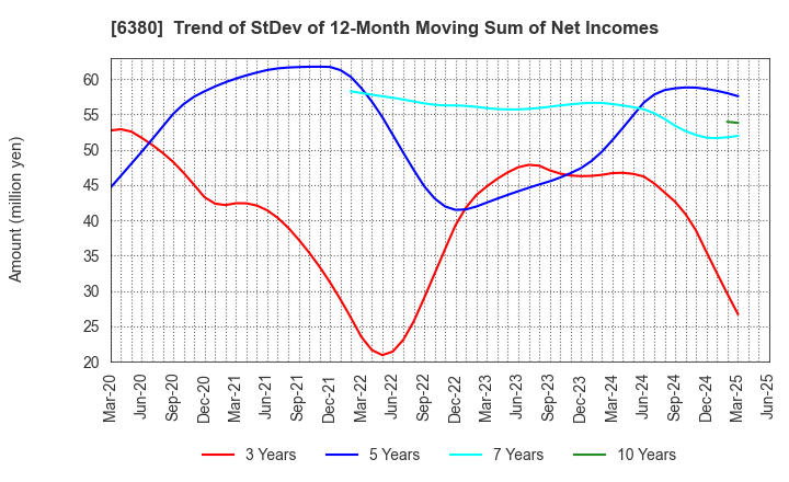 6380 ORIENTAL CHAIN MFG.CO.,LTD.: Trend of StDev of 12-Month Moving Sum of Net Incomes