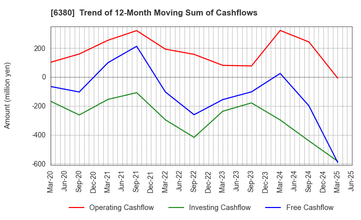 6380 ORIENTAL CHAIN MFG.CO.,LTD.: Trend of 12-Month Moving Sum of Cashflows