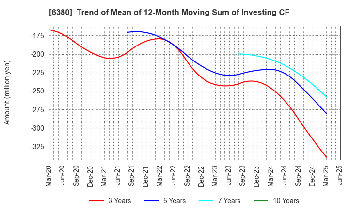 6380 ORIENTAL CHAIN MFG.CO.,LTD.: Trend of Mean of 12-Month Moving Sum of Investing CF