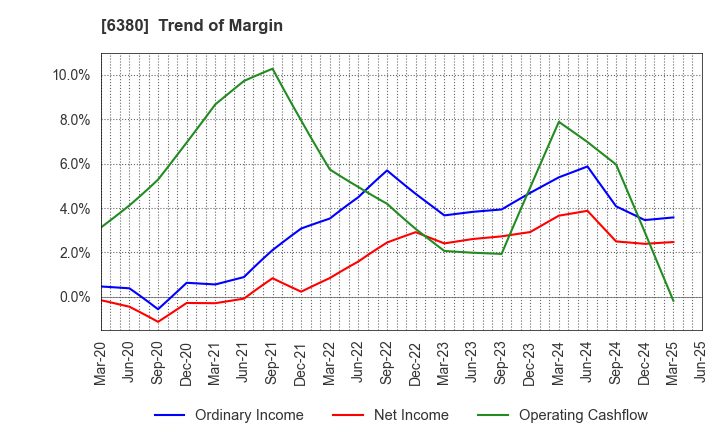 6380 ORIENTAL CHAIN MFG.CO.,LTD.: Trend of Margin