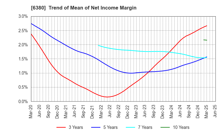 6380 ORIENTAL CHAIN MFG.CO.,LTD.: Trend of Mean of Net Income Margin