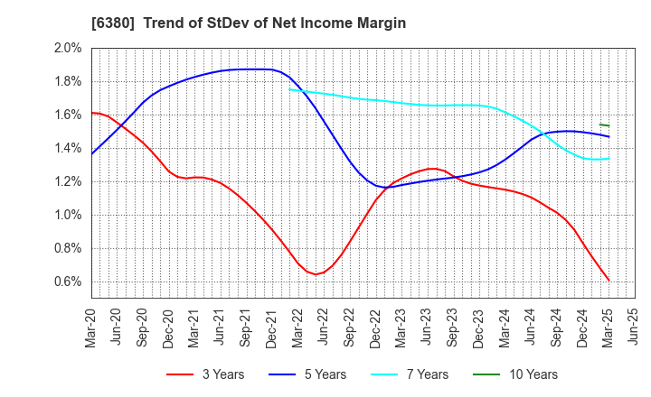 6380 ORIENTAL CHAIN MFG.CO.,LTD.: Trend of StDev of Net Income Margin