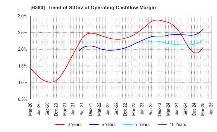 6380 ORIENTAL CHAIN MFG.CO.,LTD.: Trend of StDev of Operating Cashflow Margin
