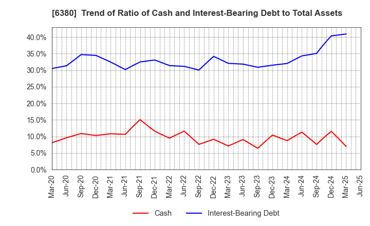 6380 ORIENTAL CHAIN MFG.CO.,LTD.: Trend of Ratio of Cash and Interest-Bearing Debt to Total Assets