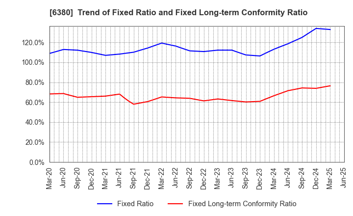 6380 ORIENTAL CHAIN MFG.CO.,LTD.: Trend of Fixed Ratio and Fixed Long-term Conformity Ratio