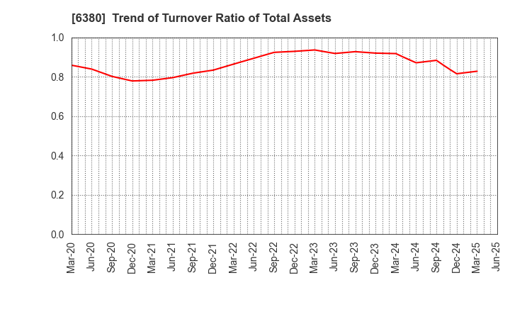 6380 ORIENTAL CHAIN MFG.CO.,LTD.: Trend of Turnover Ratio of Total Assets