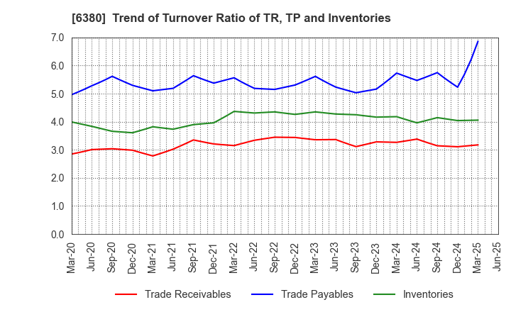 6380 ORIENTAL CHAIN MFG.CO.,LTD.: Trend of Turnover Ratio of TR, TP and Inventories