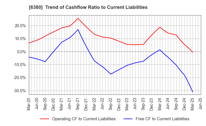 6380 ORIENTAL CHAIN MFG.CO.,LTD.: Trend of Cashflow Ratio to Current Liabilities