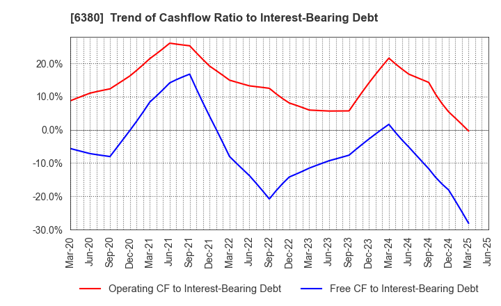6380 ORIENTAL CHAIN MFG.CO.,LTD.: Trend of Cashflow Ratio to Interest-Bearing Debt