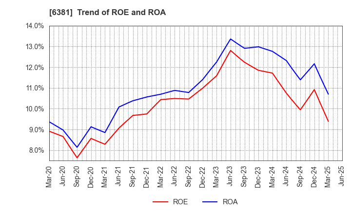 6381 ANEST IWATA Corporation: Trend of ROE and ROA