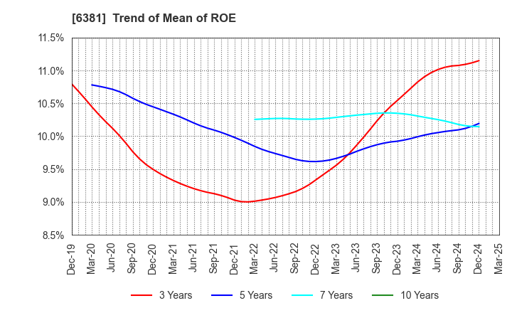 6381 ANEST IWATA Corporation: Trend of Mean of ROE