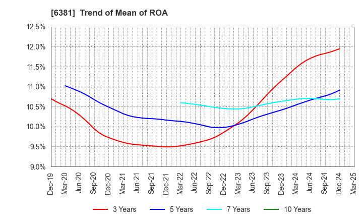 6381 ANEST IWATA Corporation: Trend of Mean of ROA