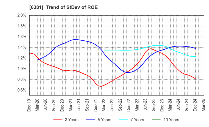 6381 ANEST IWATA Corporation: Trend of StDev of ROE