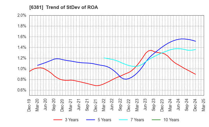 6381 ANEST IWATA Corporation: Trend of StDev of ROA