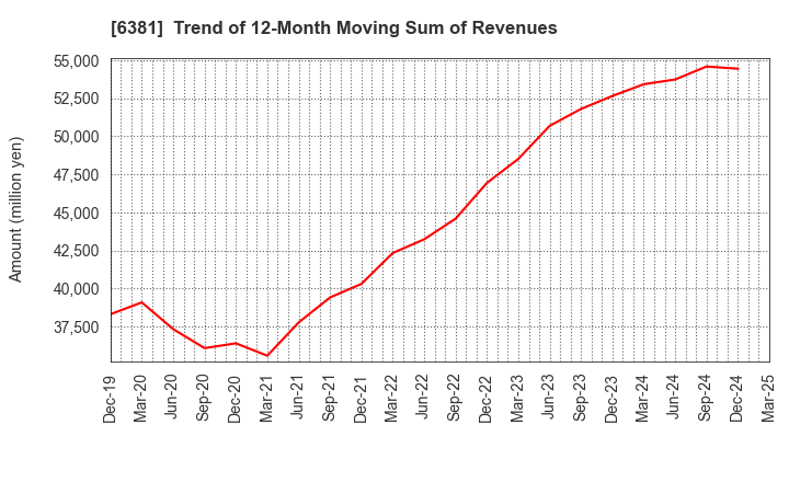 6381 ANEST IWATA Corporation: Trend of 12-Month Moving Sum of Revenues