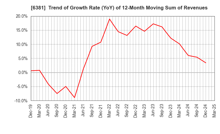 6381 ANEST IWATA Corporation: Trend of Growth Rate (YoY) of 12-Month Moving Sum of Revenues