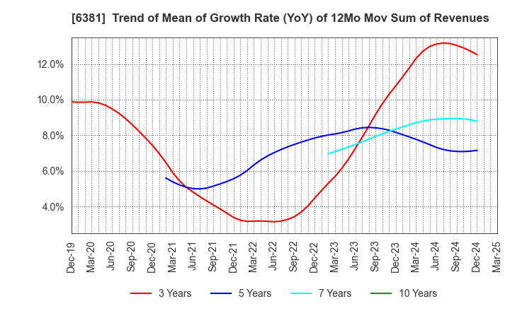 6381 ANEST IWATA Corporation: Trend of Mean of Growth Rate (YoY) of 12Mo Mov Sum of Revenues