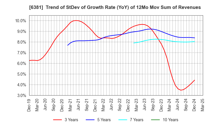 6381 ANEST IWATA Corporation: Trend of StDev of Growth Rate (YoY) of 12Mo Mov Sum of Revenues