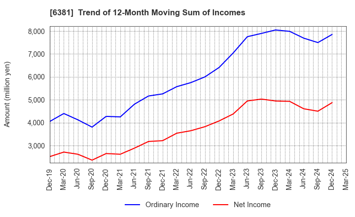 6381 ANEST IWATA Corporation: Trend of 12-Month Moving Sum of Incomes