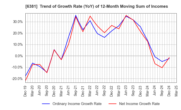 6381 ANEST IWATA Corporation: Trend of Growth Rate (YoY) of 12-Month Moving Sum of Incomes