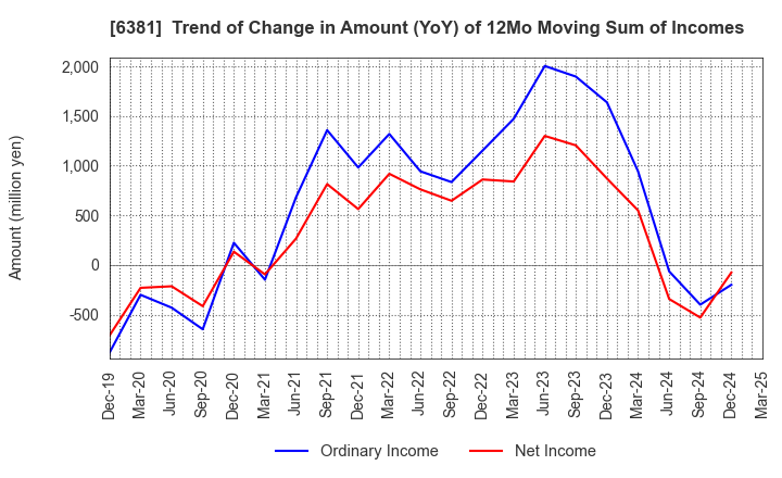 6381 ANEST IWATA Corporation: Trend of Change in Amount (YoY) of 12Mo Moving Sum of Incomes