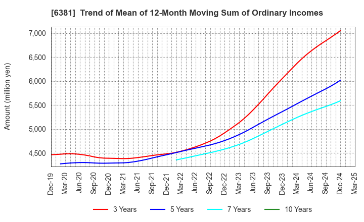 6381 ANEST IWATA Corporation: Trend of Mean of 12-Month Moving Sum of Ordinary Incomes