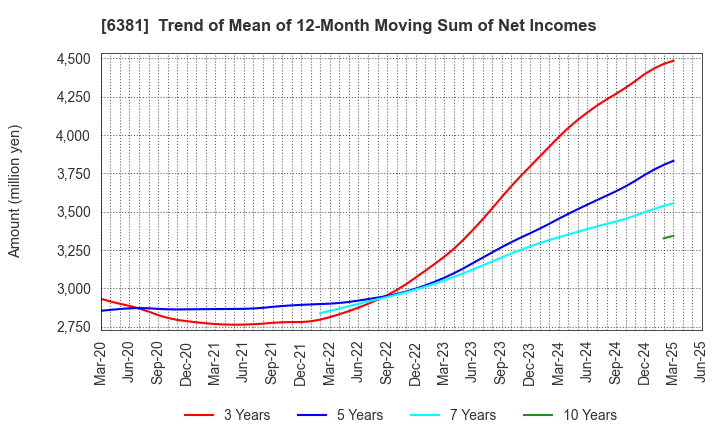 6381 ANEST IWATA Corporation: Trend of Mean of 12-Month Moving Sum of Net Incomes