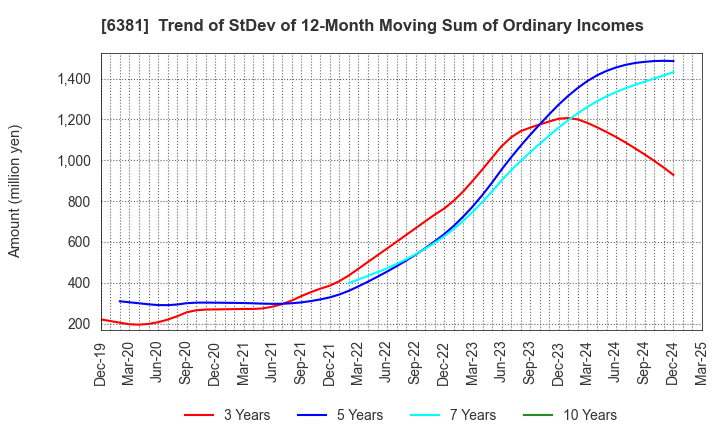 6381 ANEST IWATA Corporation: Trend of StDev of 12-Month Moving Sum of Ordinary Incomes