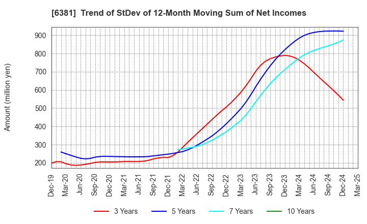 6381 ANEST IWATA Corporation: Trend of StDev of 12-Month Moving Sum of Net Incomes